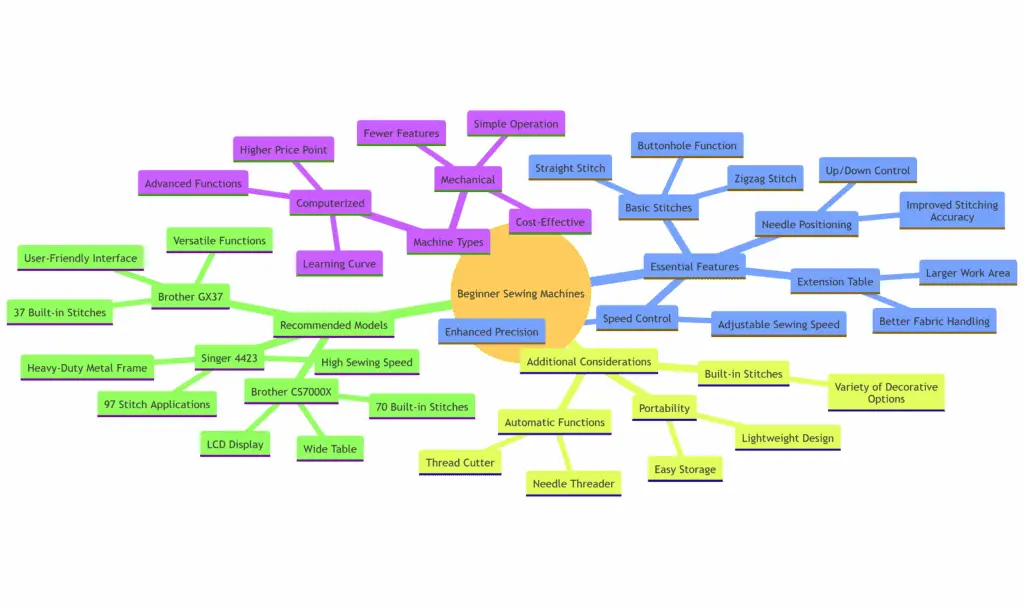 The Best Sewing Machines For Beginners in 2025: A Comprehensive Guide 6 Mind map diagram outlining essential features, machine types, additional considerations, and recommended models for beginner sewing machines