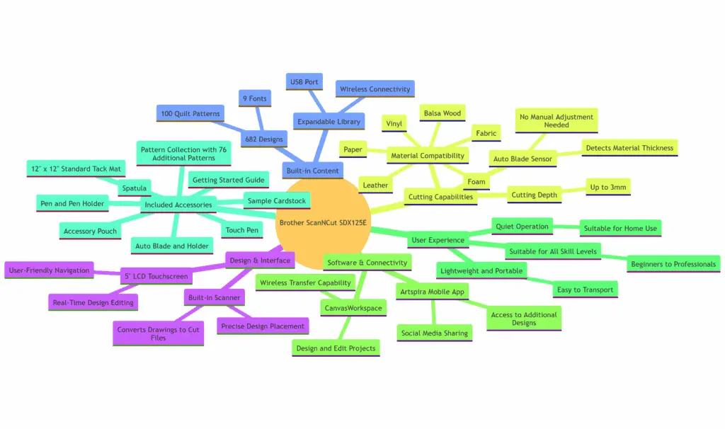 Exploring the Brother ScanNCut SDX125E: A Comprehensive Look 21 Mind map diagram detailing the features, design interface, built-in content, cutting capabilities, software integration, user experience, and included accessories of the Brother ScanNCut SDX125E cutting machine
