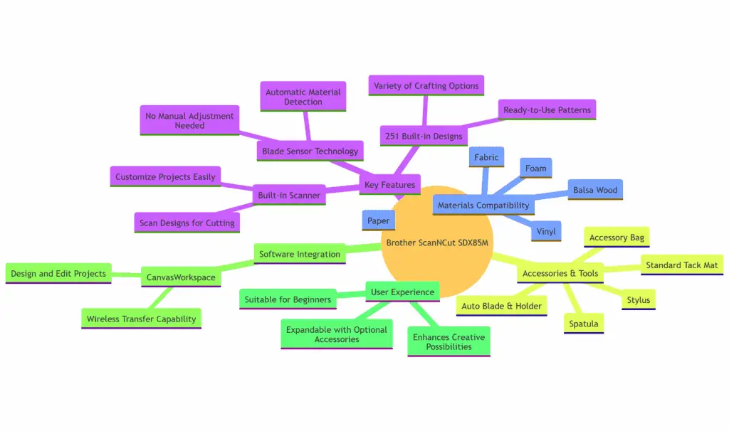 Brother ScanNCut SDX85M Review 20 Mind map diagram detailing the features, material compatibility, accessories, software integration, and user experience of the Brother ScanNCut SDX85M cutting machine