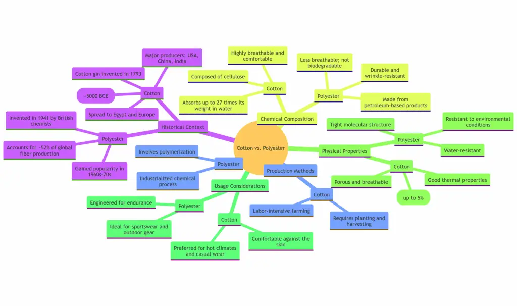 Cotton vs. Polyester: A Tale of Two Fabrics 4 Mind map diagram comparing cotton and polyester fabrics, highlighting their historical context, production methods, chemical composition, physical properties, and usage considerationsMind map diagram comparing cotton and polyester fabrics, highlighting their historical context, production methods, chemical composition, physical properties, and usage considerations