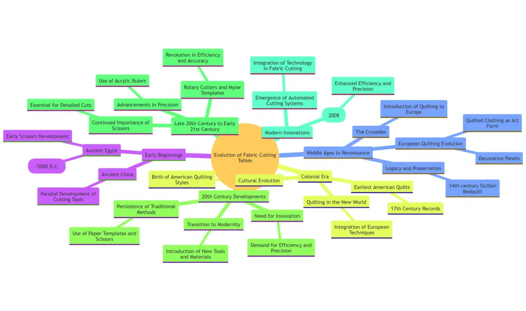 The History and Evolution of Fabric Cutting Tables 2 Mind map diagram illustrating the historical evolution of fabric cutting tables, highlighting key developments from ancient civilizations to modern innovations