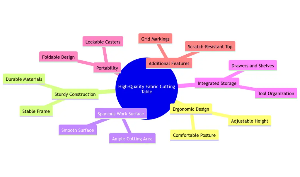 Essential Features of a High-Quality Fabric Cutting Table 12 Mind map diagram illustrating essential features of a high-quality fabric cutting table, including ergonomic design, sturdy construction, spacious work surface, integrated storage, portability, and additional features.