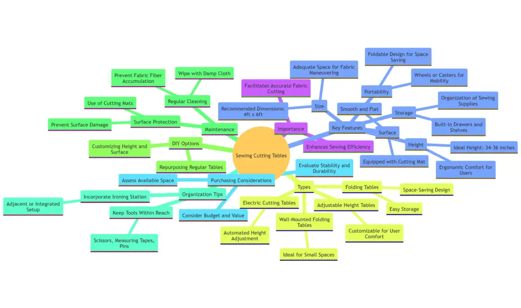 All You Need to Know about Cutting Tables for Sewing 12 Mind map diagram detailing essential aspects of sewing cutting tables, including their importance, key features, types, DIY options, maintenance, organization tips, and purchasing considerations